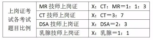 2020年各类大型医用设备技师上岗证模拟试题目占比