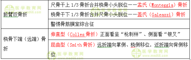 运动系统常考的两对英文字母