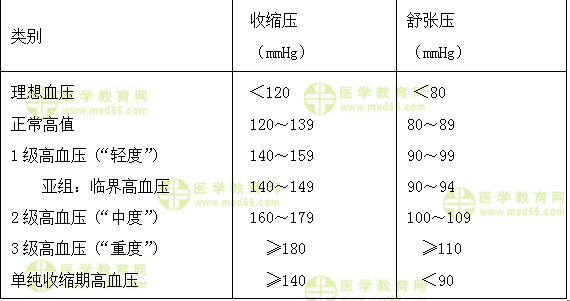 高血压分级