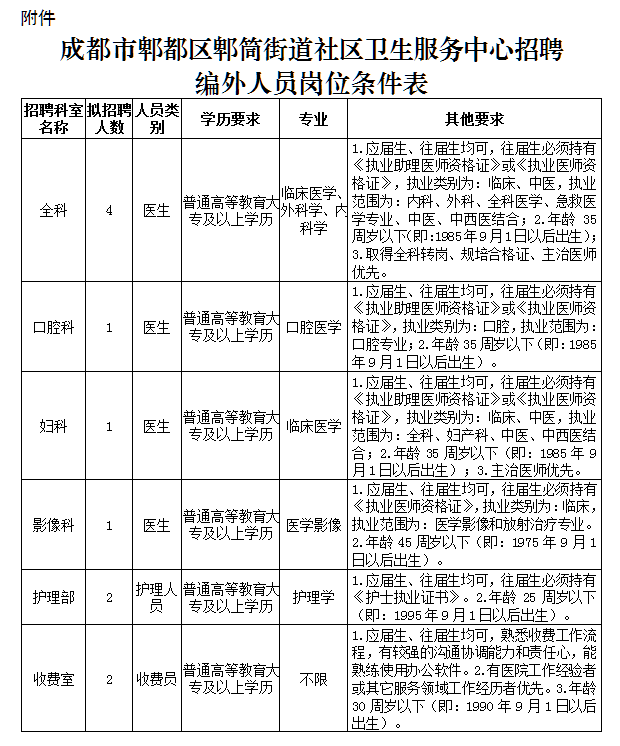 2020年11月份成都市郫都区郫筒街道社区卫生服务中心（四川省）公开招聘11名卫生技术人员啦（编外）