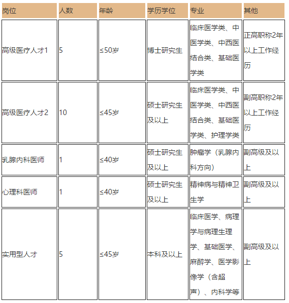 2021年重庆大学附属肿瘤医院招聘高级医疗实用型人才岗位计划