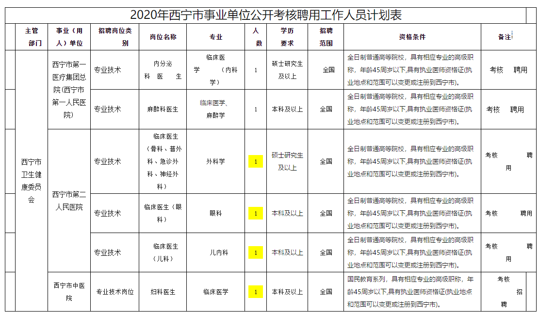 西宁市卫健委事业单位【青海】2020年11月份面向社会公开考核招聘专业技术人员啦