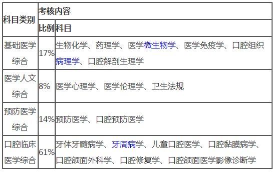 口腔助理医师考试科目