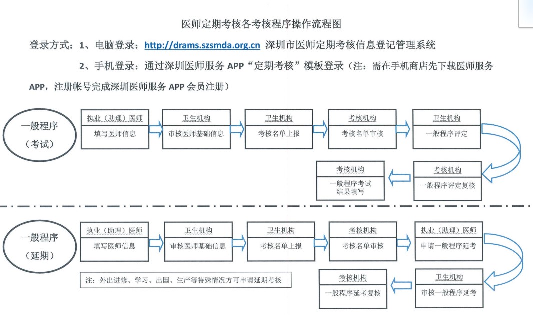 医师定期考核各考核程序操作流程图