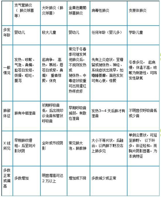 肺炎链球菌肺炎、金葡菌肺炎、病毒性肺炎及支原体肺炎如何鉴别？