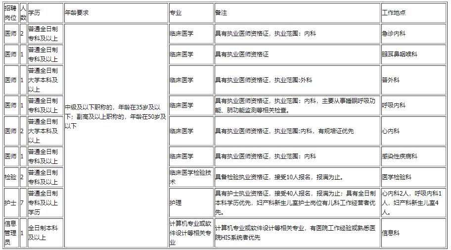 云南省昆明市西山区人民医院2020年11月招聘医生、检验、技师等岗位啦