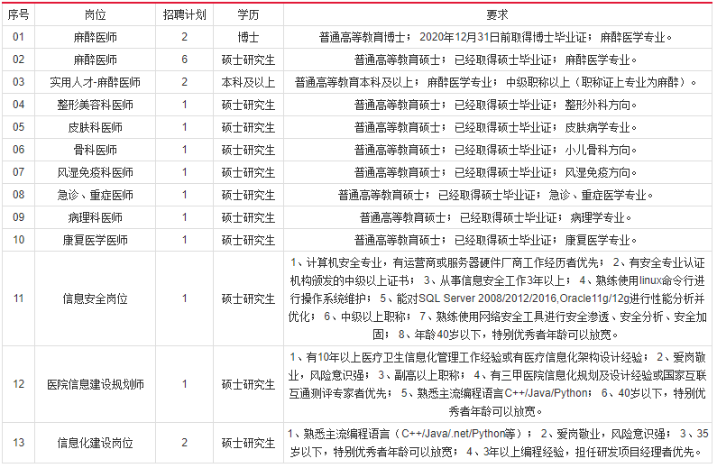 河南郑州大学附属郑州中心医院2020年11月份招聘21人岗位计划表