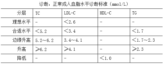 正常成人血脂水平诊断标准