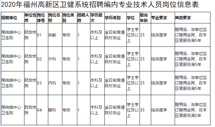 福建省福州高新区卫健系统2020年冬季公开招聘专业技术人员啦