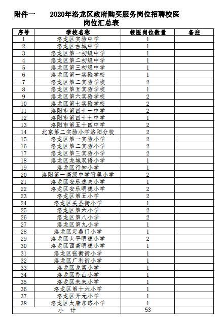 2020年河南省洛阳市洛龙区校医招聘53人啦（政府购买服务岗）