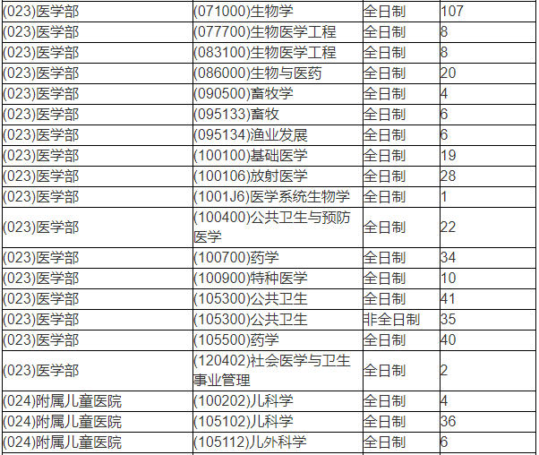 苏州大学2021年硕士研究生医学部拟公开招生人数