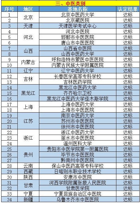 2021年中西医助理医师资格考试实践技能考试基地名单有哪些？