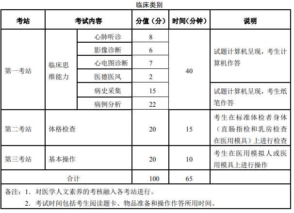 实践技能 考试内容