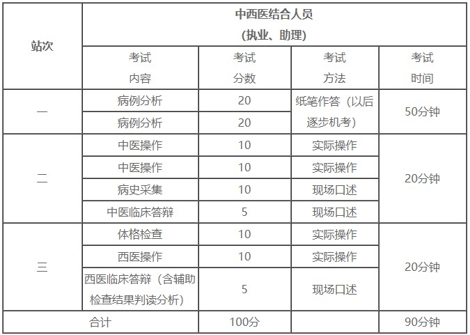 中西医助理医师实践技能考试三站考试内容及方式/考试时长