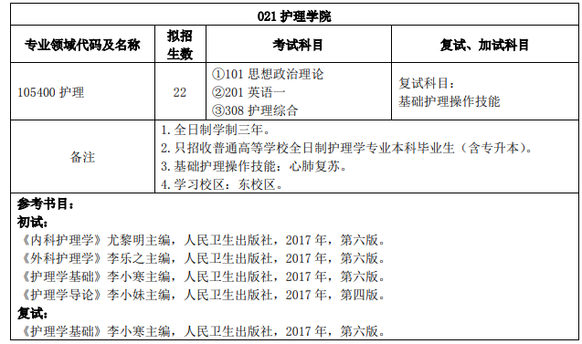 北华大学2021年护理学院专业学位考试科目与加试内容