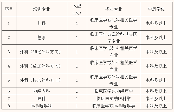 江苏泰兴市人民医院2020年第二批住院规培招收专业计划