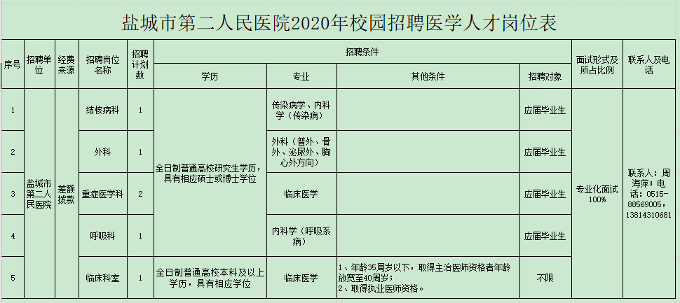 2020年盐城市第二人民医院（江苏省）第二批校园招聘卫生技术人员啦