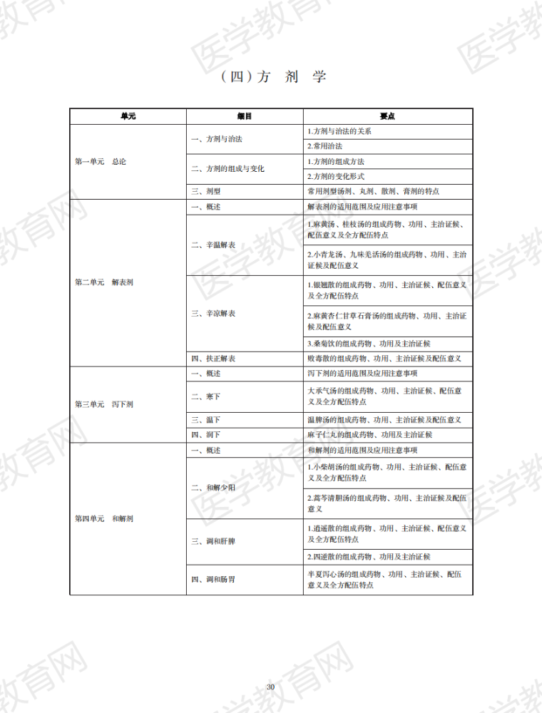 中西医结合助理医师资格考试《方剂学》考试大纲全文及下载地址