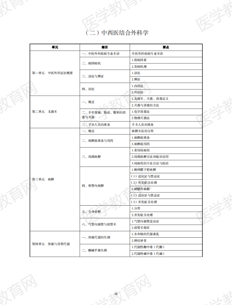 2021年中西医助理医师《中西医结合外科学》考试大纲/免费下载