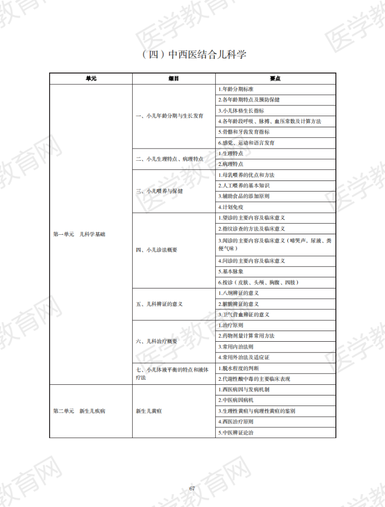 中西医结合儿科学考试大纲完整版下载——2021年中西医助理医师