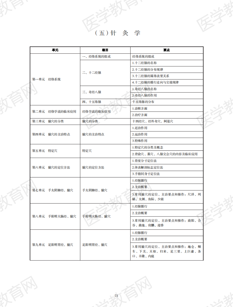 2021年针灸学科目考试大纲完整版——中西医结合助理医师考试