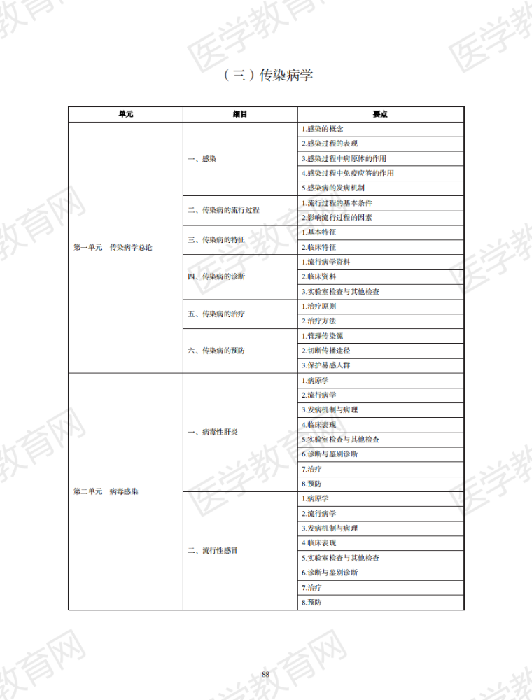 传染病学2021年考试大纲——中西医结合助理医师考试必备