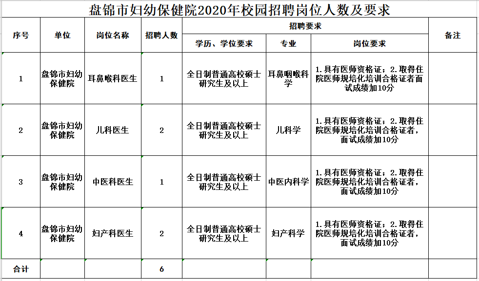 2020年下半年盘锦市妇幼保健院（辽宁省）招聘医疗岗岗位计划