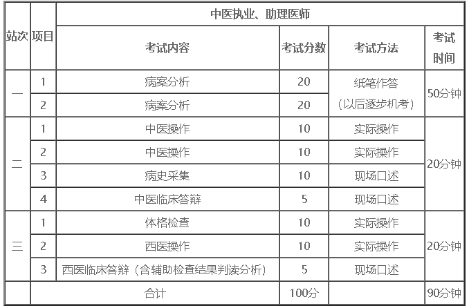 2021年中医执业助理医师实践技能哪些考生可以免考？