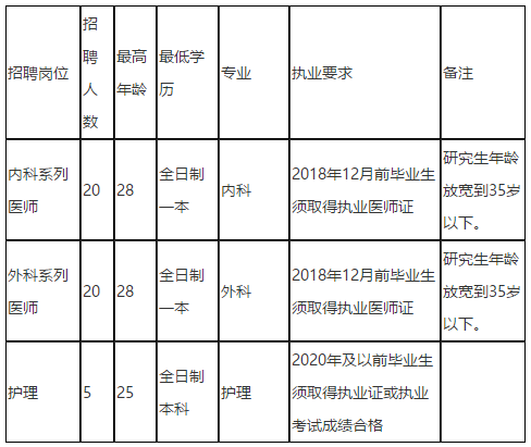 2020年湖南邵东市中医医院12月份公开招聘45人岗位计划表