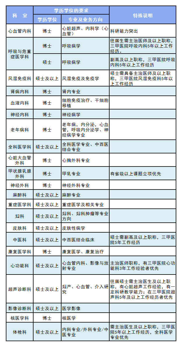 湖北省武汉市中心医院2020年12月招聘医疗工作人员岗位计划表1