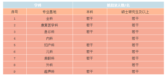 2021年上海市浦东新区人民医院住院规培招生目录