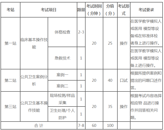 2021年公卫助理医师实践技能各站分数与考试时间