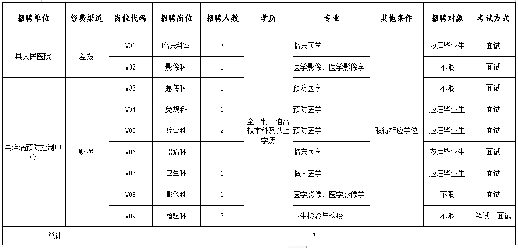 江苏响水县卫健系统事业单位2020年12月校园招聘医疗岗岗位计划表