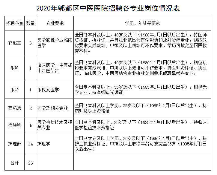 四川省成都市郫都区中医医院2020年12月公开招聘医疗岗岗位计划表
