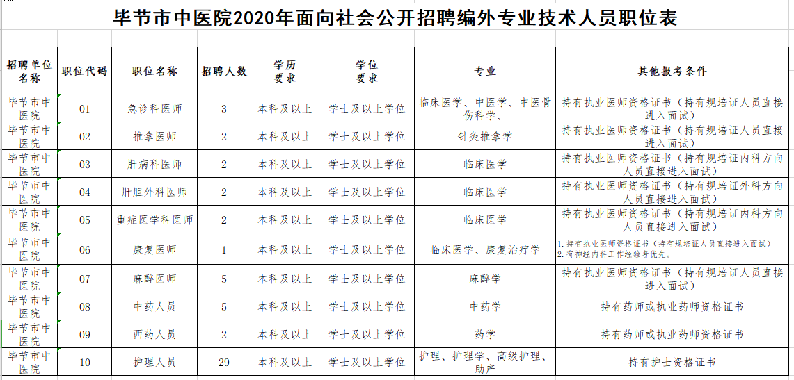2020年贵州省毕节市中医院12月份招聘53名医疗岗岗位计划表