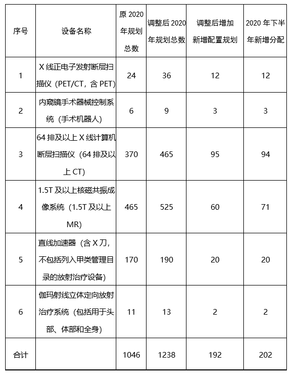 河北卫健委最新发文，大型医用设备配置标准调整