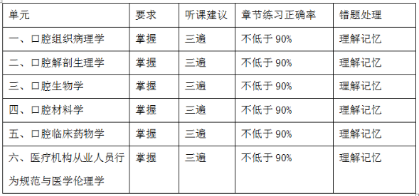 速看！2021口腔主治医师考试复习计划（整个考期）