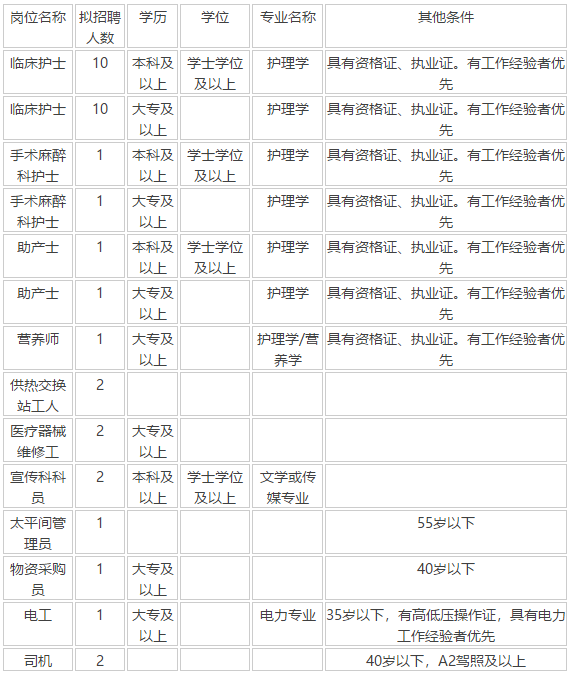 2020年12月份陕西省西安市第八医院招聘医疗岗岗位计划表