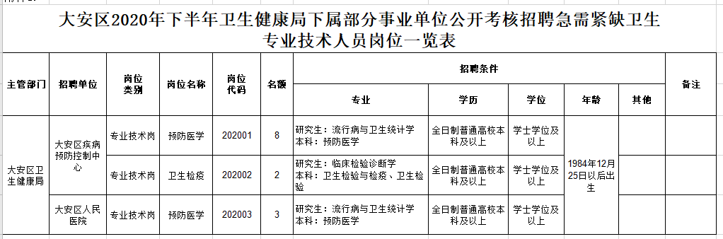 四川省自贡市大安区卫健局2020年冬季公开考核招聘医疗岗岗位计划表