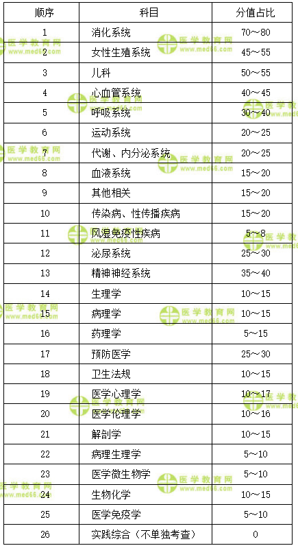 临床执业医师科目分值占比