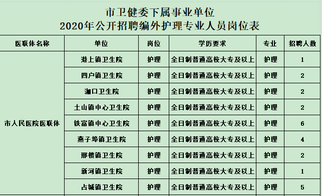 2020年中旬江苏省邳州市卫健委招聘护理人员岗位计划表