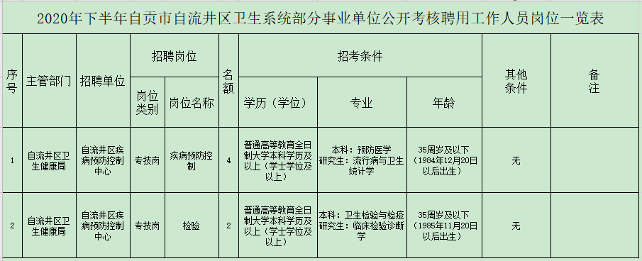 四川省自贡市自流井区2020年12月招聘医疗岗岗位计划表