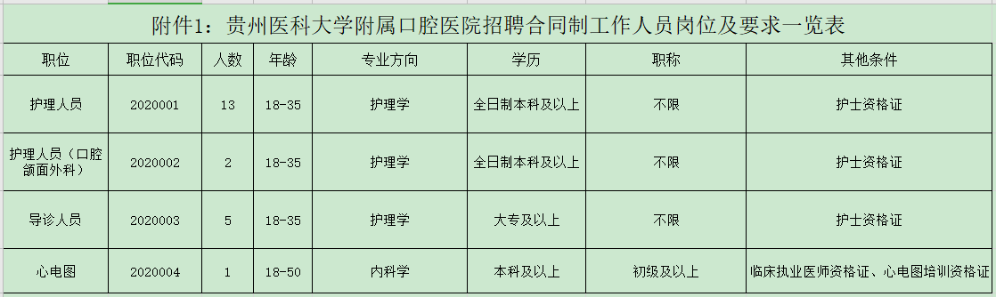 贵州医科大学附属口腔医院2020年12月份公开招聘21名卫生工作人员岗位计划表