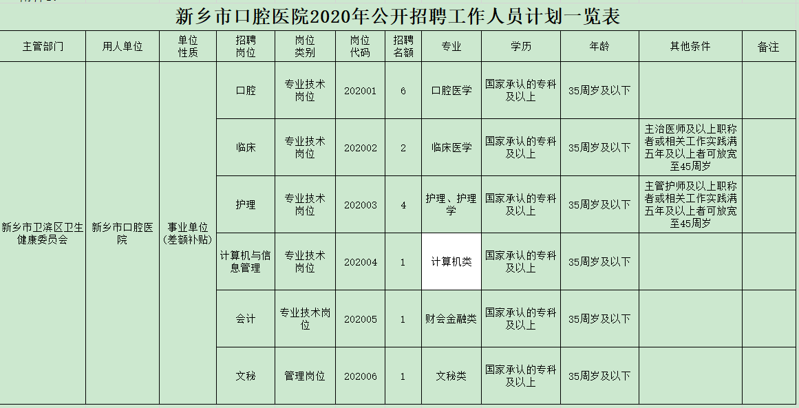 2020年12月份河南省新乡市口腔医院公开招聘医疗岗岗位计划表