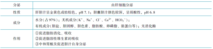 胆汁中的胆盐成分