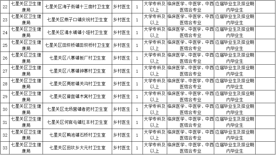 面向社会公开聘用医学专业高校毕业生免试申请乡村医生执业注册岗位需求公示 