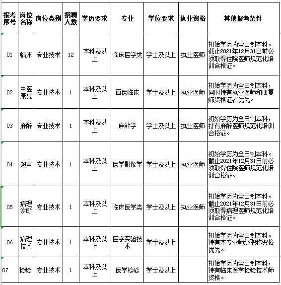 贵州省仁怀市人民医院2020年12月份公开招聘医疗岗岗位计划表