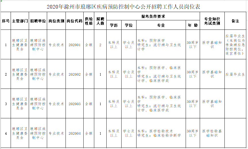 安徽省滁州市琅琊区疾病预防控制中心2020年招聘医疗岗岗位计划表