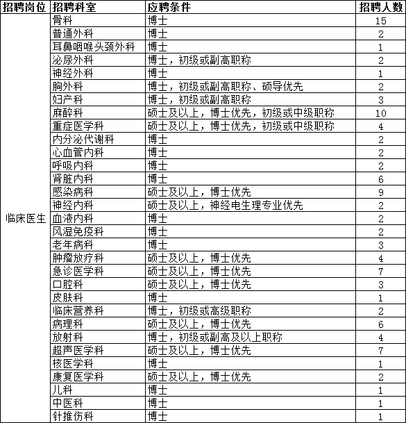 2021年上海市第六人民医院招聘临床医生岗位计划表