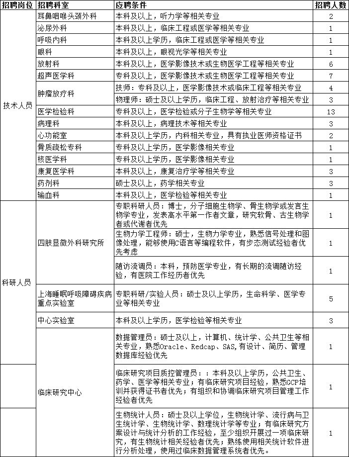 2021年上海市第六人民医院招聘技术人员及科研人员岗位计划表